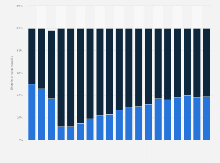 Statistic: Global air cargo capacity share between January 2020 and July 2021, by aircraft type