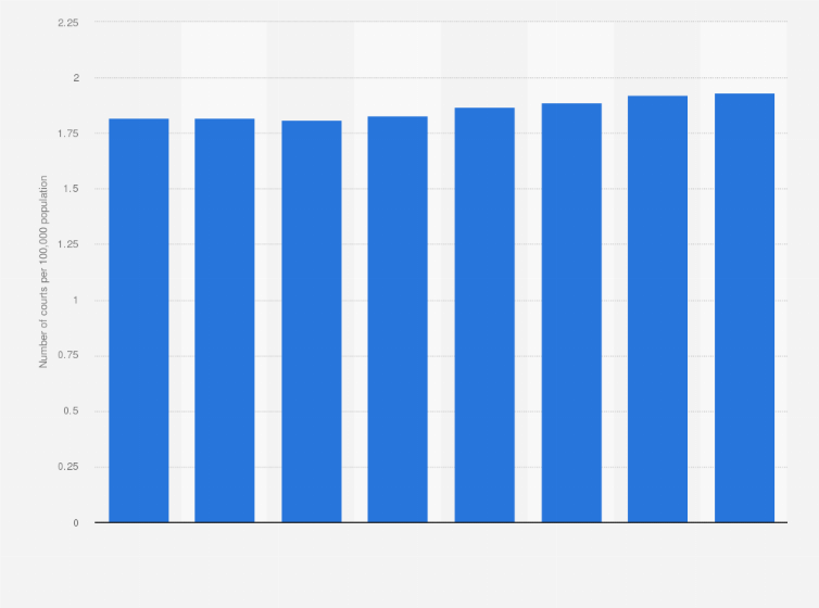 Statistic: Number of courts in India from 2016 to 2023 (per 100,000 population)