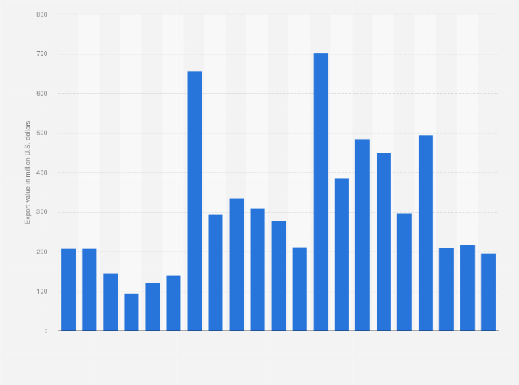 Statistic: Export value of wood in Ghana from 1998 to 2019 (in million U.S. dollars)