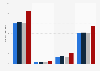 Number of viewers of the Democratic National Convention in the United States as of August 2024, by age group (in millions)