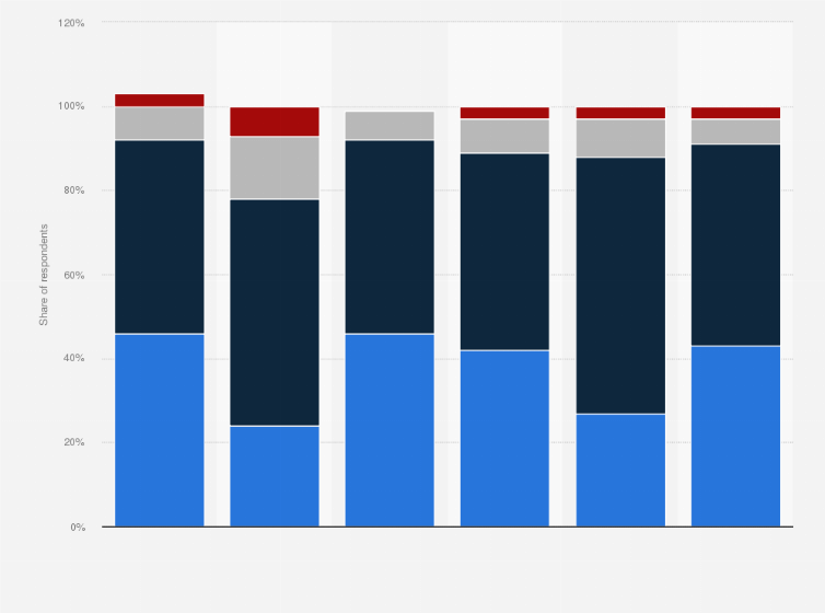 Statistic: Trust level in the Indian government in handling the coronavirus (COVID-19) pandemic as of April 2020, by select city