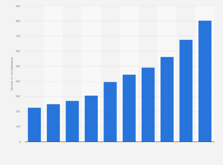 Statistic: Number of microbreweries in Japan from 2014 to 2023