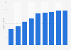 Total number of internet users in Ghana from 2017 to 2025 (in millions)