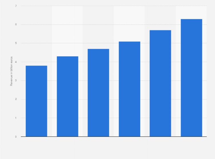 Statistic: Revenue of the software industry in Romania from 2014 to 2019 (in billion euros)