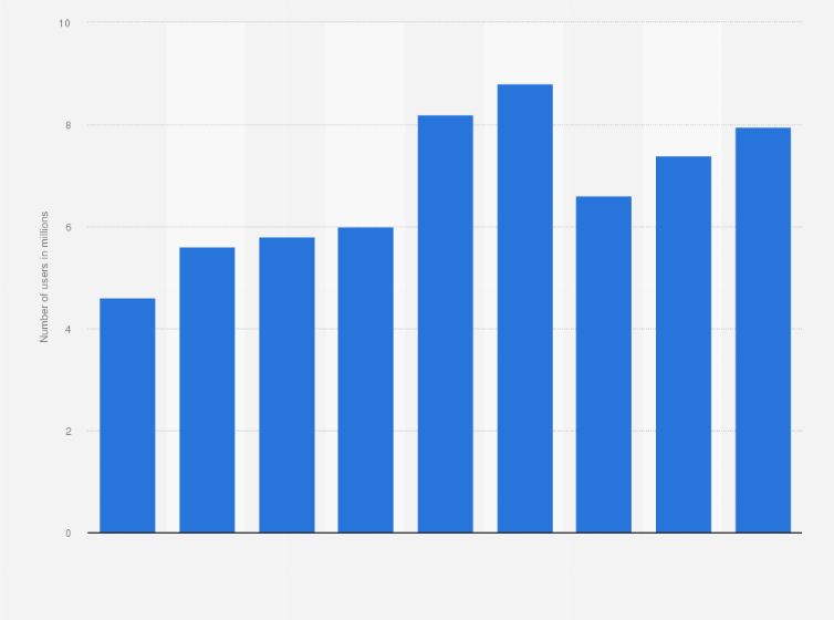 Statistic: Total number of active social media users in Ghana from 2017 to 2025 (in millions)
