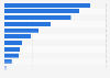 Social media platforms as a share of internet users in Ghana as of 3rd quarter 2024