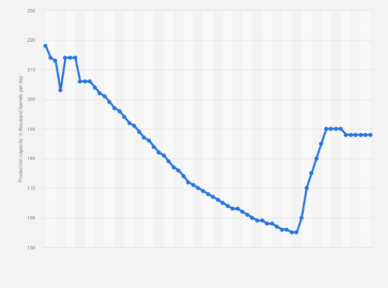 Statistic: Crude oil production capacity in Ghana from June 2019 to December 2024 (in 1,000 barrels per day)