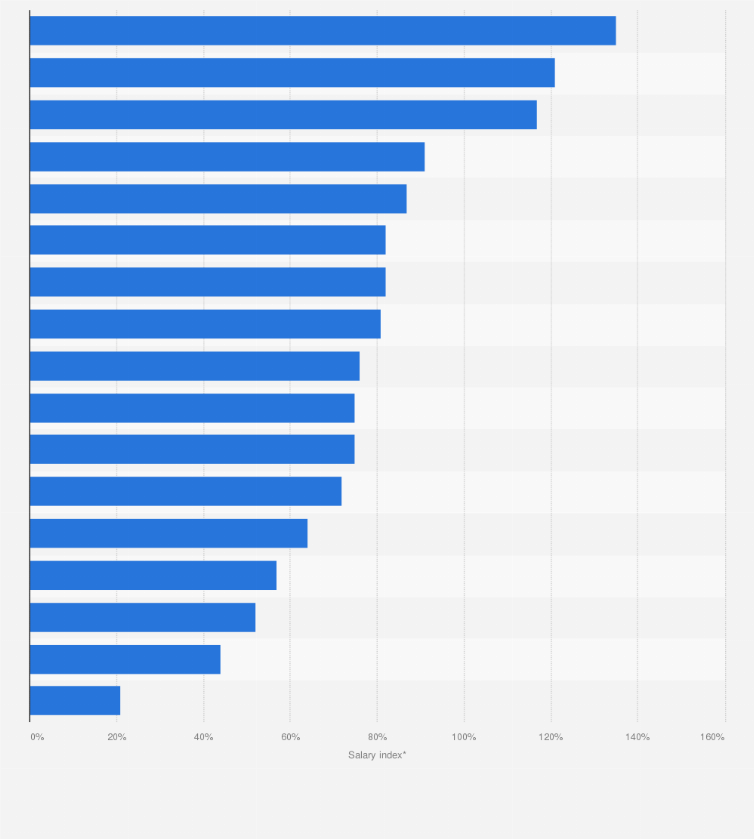 Statistic: Salary index in First League football clubs in Poland in 2023/2024 season, by football club