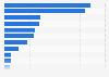 Leading countries of origin for agribusiness imports in Brazil in 2024 (in billion U.S. dollars)