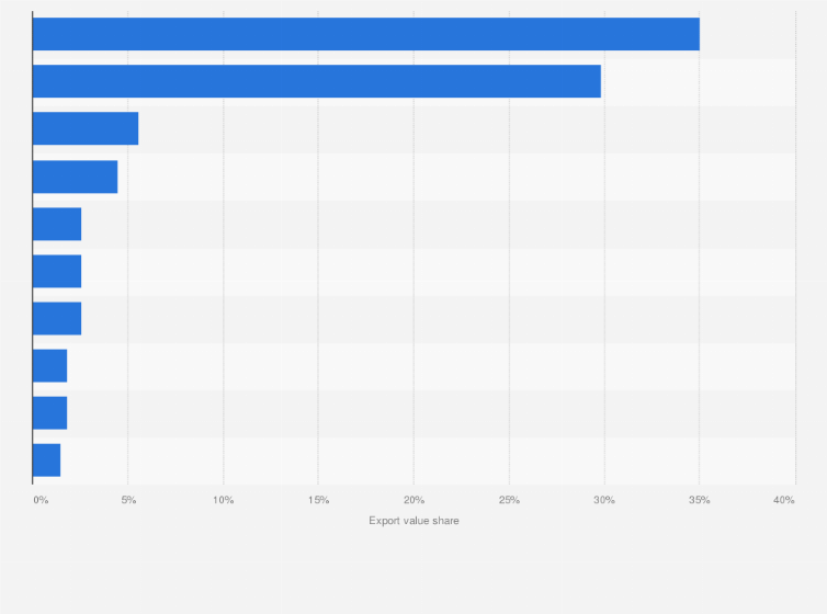 Statistic: Distribution of amaranth export from India in financial year 2021, by country