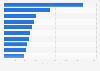 Leading motor insurance companies in Germany in 2023, by gross written premium (in million euros)