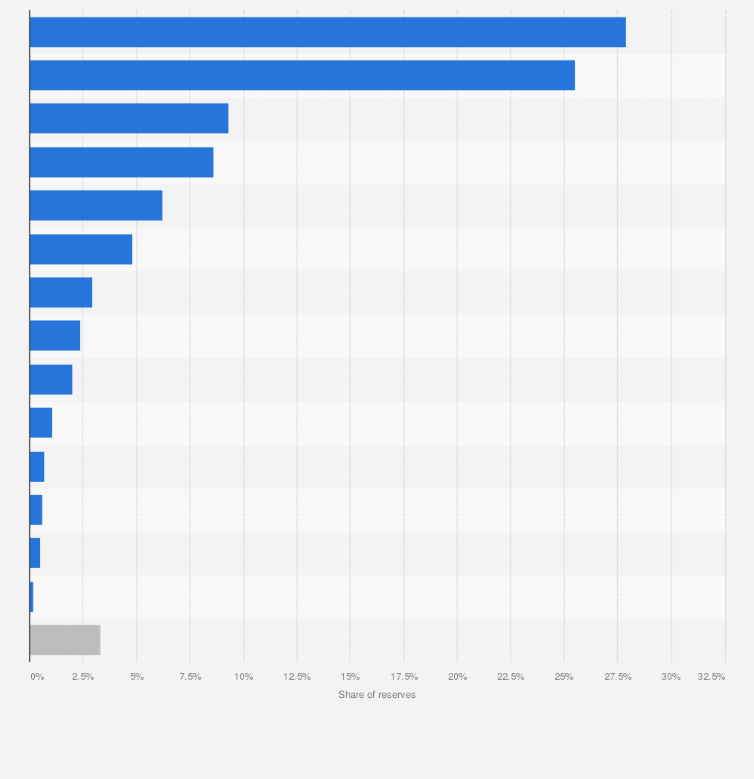 Statistic: Distribution of graphite reserves worldwide in 2024, by country
