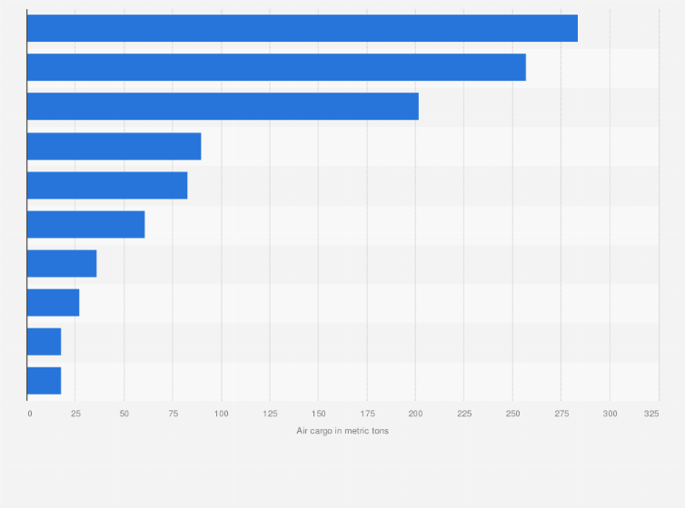 Statistic: Air cargo import volume in the European Union (EU) from Russia in 2023, by country (in metric tons)