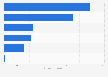 Volume of carbon dioxide emissions in Japan in 2023, by fuel type (in million tons of CO₂)