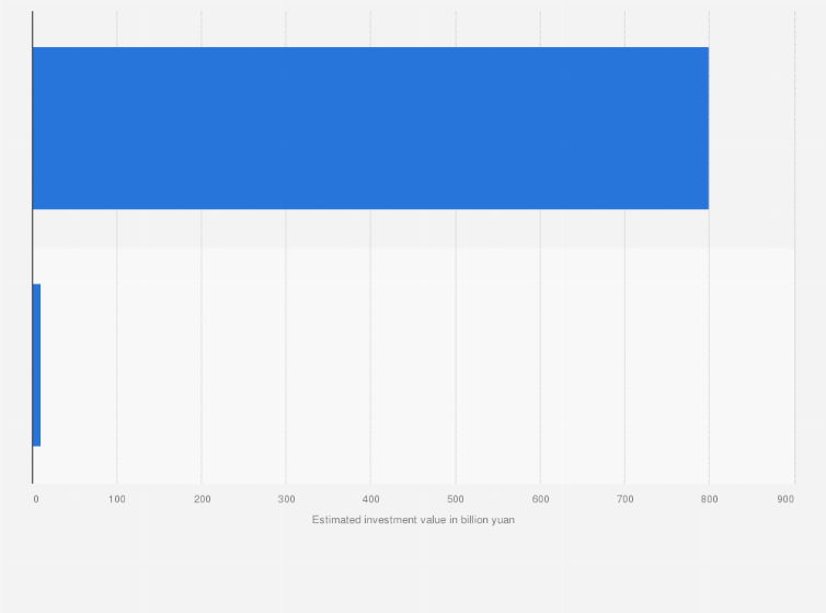 Statistic: Total estimated value of investment in new transport infrastructure in China 2020 (in billion yuan)