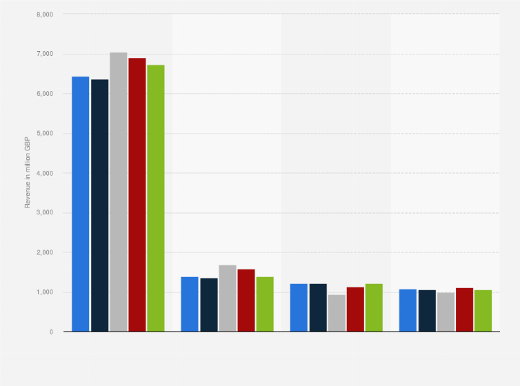 Statistic: Revenue of John Lewis Partnership plc in the United Kingdom (UK) in 2019 and 2023, by product line (in million GBP)
