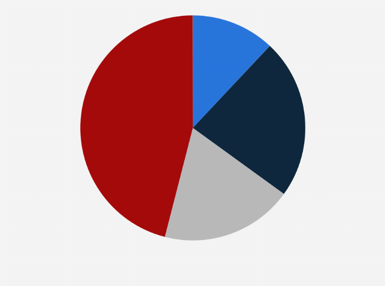 Statistic: Would you say Joe Biden is a strong or a weak leader?
