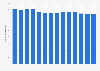 Number of commercial banks in China from 2010 to 2023