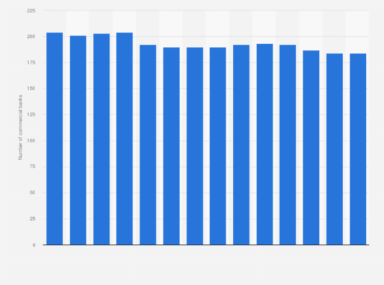 Statistic: Number of commercial banks in China from 2010 to 2023