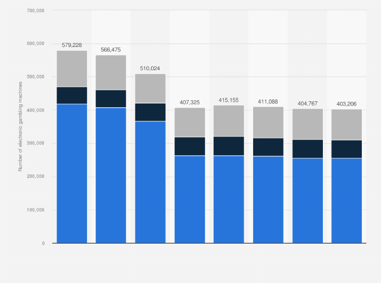 Statistic: Number of electronic gambling machines in Italy from 2015 to 2022, by type