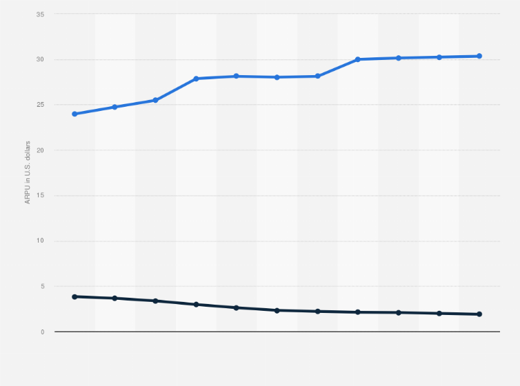 Statistic: Digital music average revenue per user (ARPU) worldwide from 2017 to 2027, by format (in U.S. dollars)