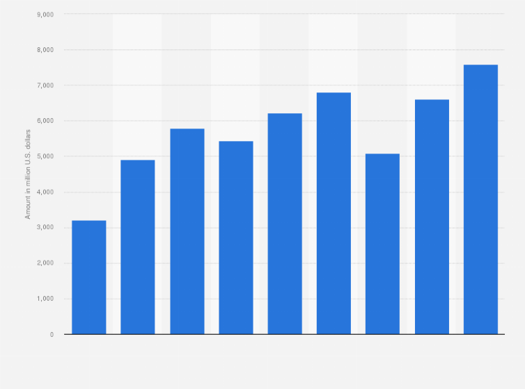 Statistic: Value of gold exports from Ghana from 2015 to 2023 (in million U.S. dollars)