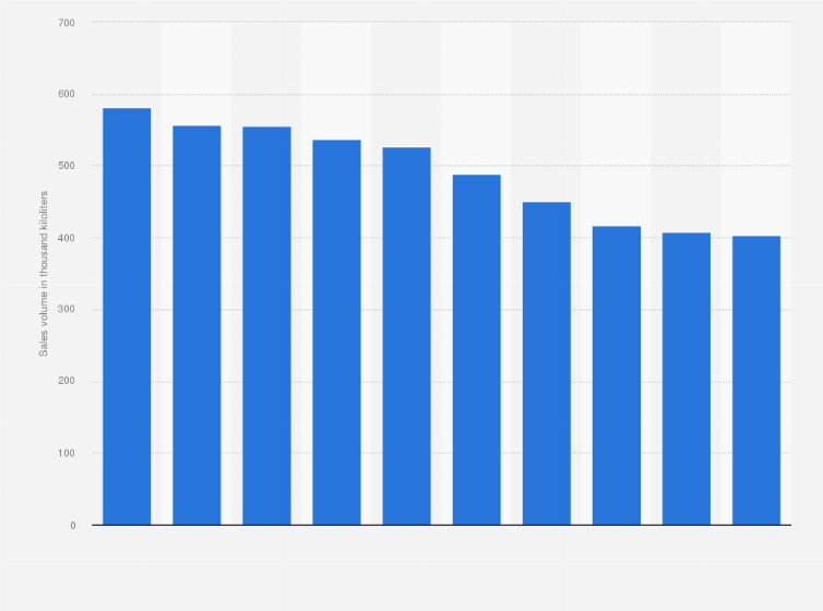 Statistic: Sales volume of refined sake in Japan from fiscal year 2013 to 2022 (in 1,000 kiloliters)