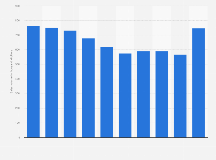 Statistic: Sales volume of low-malt beer (happoshu) in Japan from fiscal year 2014 to 2023 (in 1,000 kiloliters)