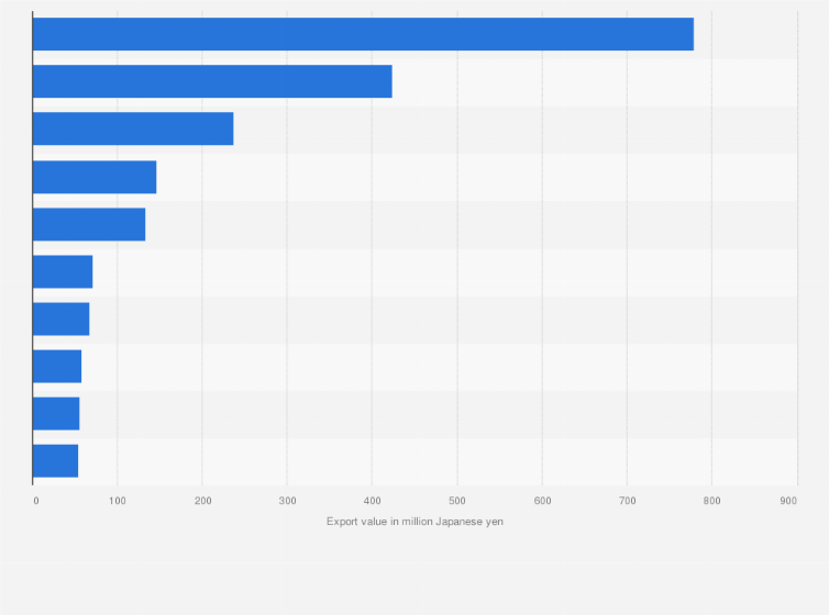 Statistic: Export value of Japanese liquor (shochu) from Japan in 2022, by region (in million Japanese yen)