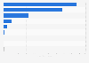 Largest fines issued for General Data Protection Regulation (GDPR) violations as of February 2025, by type of violation (in million euros)