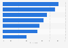 Shoppers who considered selected factors as highly important when selecting a return method for online purchases in the United Kingdom in 2024