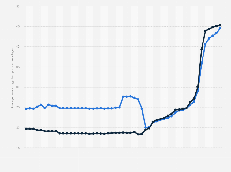 Statistic: Monthly average prices for lentils in Egypt from January 2019 to May 2023 (in Egyptian pounds per kilogram)