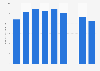 Value of the online game market in Japan from 2015 to 2023 (in trillion Japanese yen)