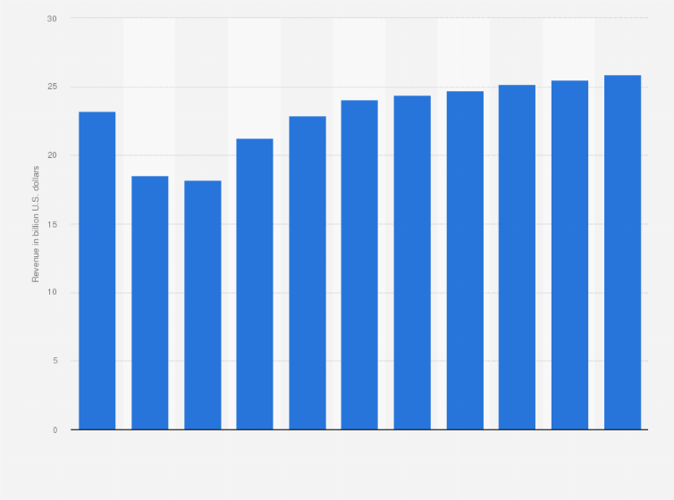 Statistic: Revenue of the digital cameras industry worldwide 2019-2029 (in billion U.S. dollars)