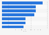 Civil justice index in the Philippines in 2024, by factor