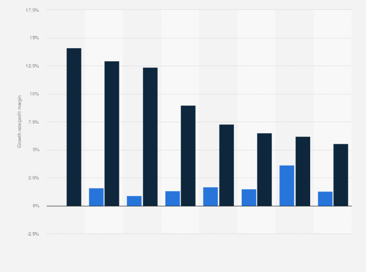 Statistic: Median five-year average revenue growth rate and five-year average profit margin of listed domestic companies in service sectors in the European Union 2019, by sector 