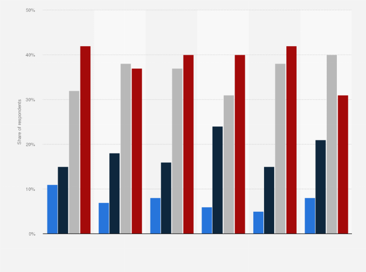 Statistic: How often do you look at the fiber content when buying food?*