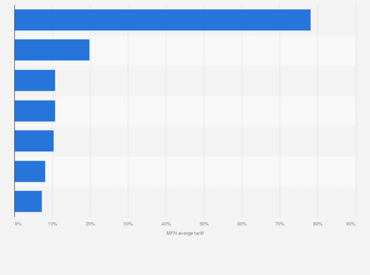 Statistic: Most favored nation tariffs in Jordan in 2016, by product group