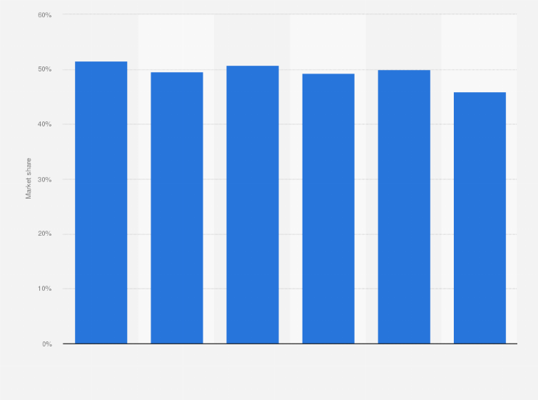 Statistic: Share of TOTVS on the enterprise resource planning (ERP) market in Brazil from 2015 to 2020