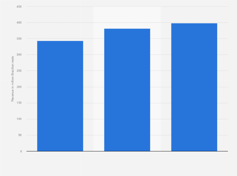 Statistic: Research and development (R&D) spending of Totvs worldwide from 2017 to 2019 (in million Brazilian reals)