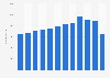 Number of employees in the gym, health and fitness club industry in the United States from 2012 to 2023