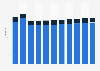 Household appliances unit sales in the United States from 2020 to 2030 (in millions), by segment