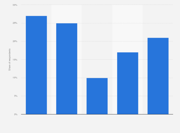 Statistic: How likely or unlikely do you think it is someone will become a trillionaire within your lifetime?