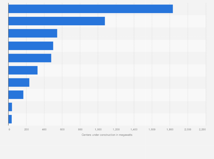 Statistic: Data centers under construction in selected markets in the United States in the 2nd half 2024 (in megawatts)