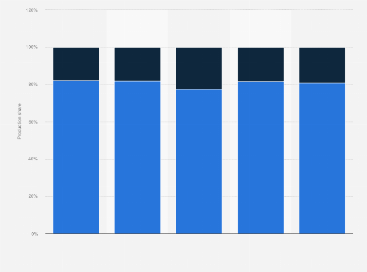 Statistic: Production share of sponge iron in India from financial year 2020 to 2024, by process route