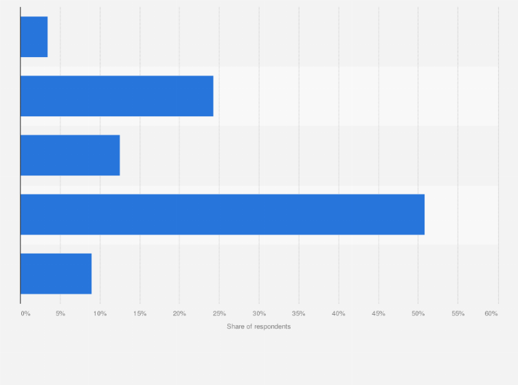 Statistic: Confidence in the European Union's contribution to global peace, security, prosperity and governance among Filipinos in 2022