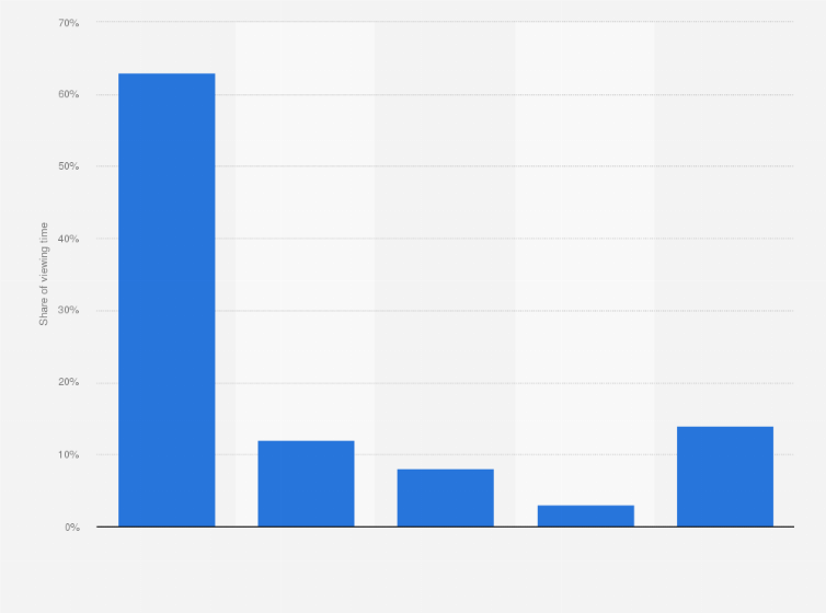 Statistic: Distribution of worldwide YouTube viewing time as of 2nd quarter 2021, by device
