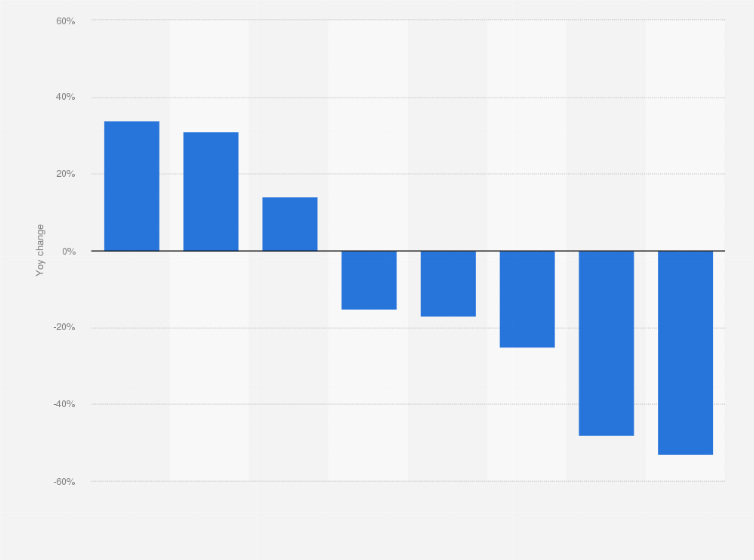 Statistic: Year-over-year percentage change in REIT property indices in the United States between April 2019 and April 2020, by segment