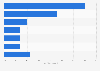 Alzheimer’s disease drugs in clinical trial phase III worldwide as of 2025, by type