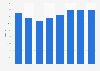 Ratio of insurance premiums to GDP in Peru from 2015 to 2022